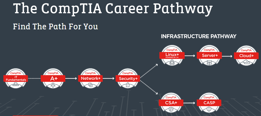CompTIA